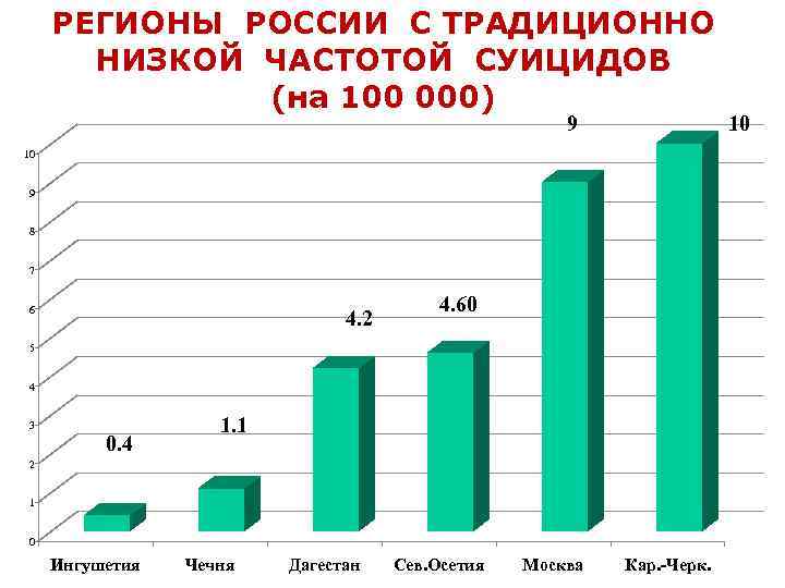 РЕГИОНЫ РОССИИ С ТРАДИЦИОННО НИЗКОЙ ЧАСТОТОЙ СУИЦИДОВ (на 100 000) 9 10 10 9