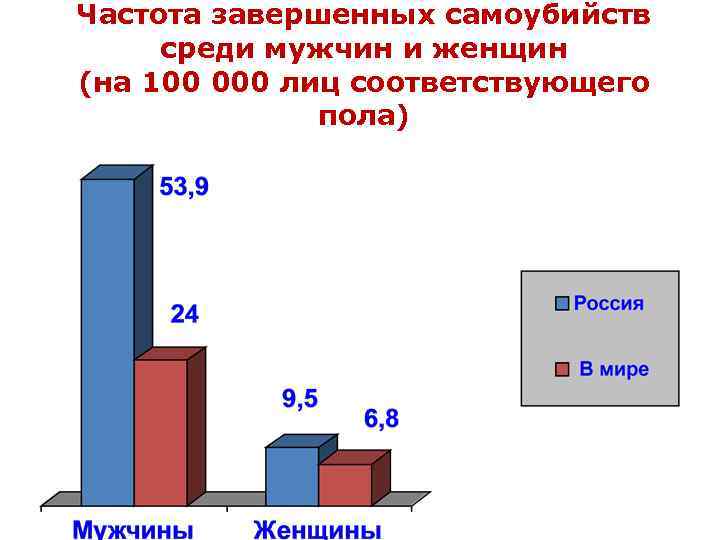 Среди статистика. Статистика суицидов в России мужчин и женщин. Статистика суицидов мужчины и женщины. Статистика самоубийств среди мужчин и женщин. Женский и мужской суицид статистика.