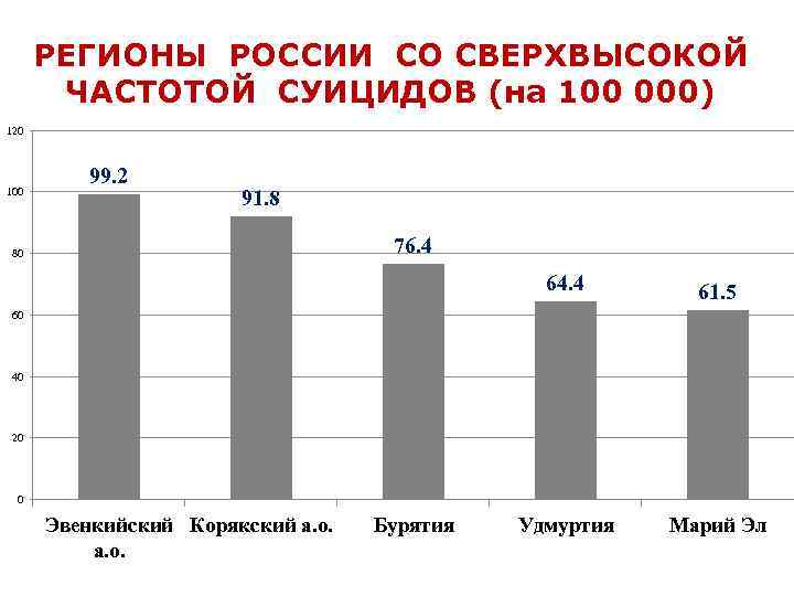 РЕГИОНЫ РОССИИ СО СВЕРХВЫСОКОЙ ЧАСТОТОЙ СУИЦИДОВ (на 100 000) 120 100 99. 2 91.