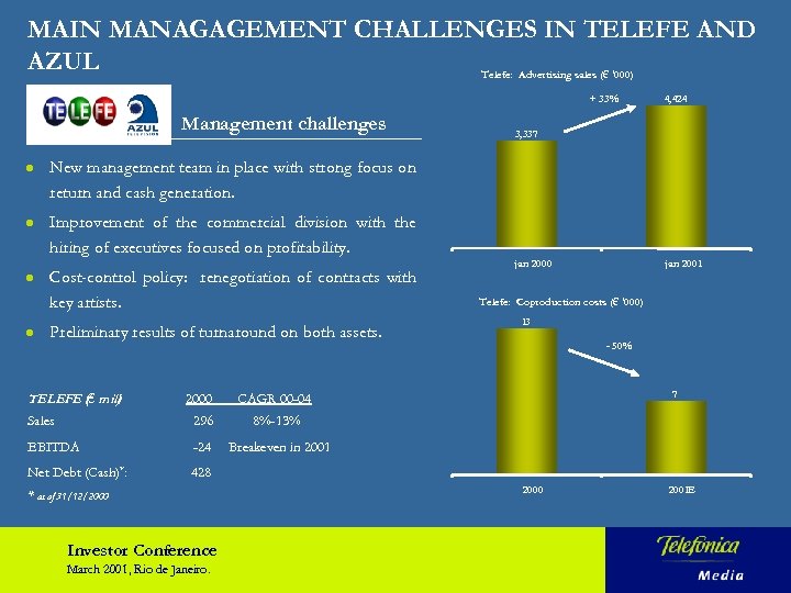MAIN MANAGAGEMENT CHALLENGES IN TELEFE AND AZUL Telefe: Advertising sales (€ '000) + 33%