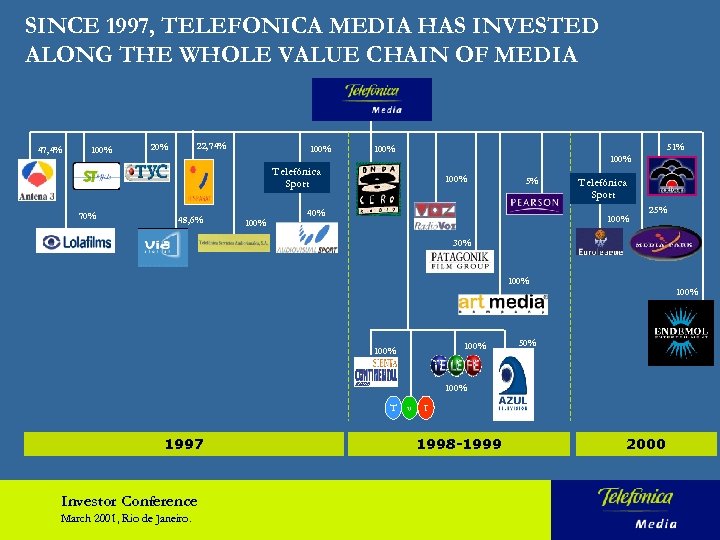 SINCE 1997, TELEFONICA MEDIA HAS INVESTED ALONG THE WHOLE VALUE CHAIN OF MEDIA 47,