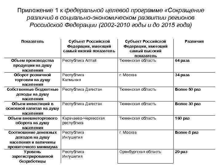 Приложение 1 к федеральной целевой программе «Сокращение различий в социально-экономическом развитии регионов Российской Федерации