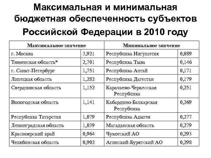 Максимальная и минимальная бюджетная обеспеченность субъектов Российской Федерации в 2010 году Максимальное значение Минимальное