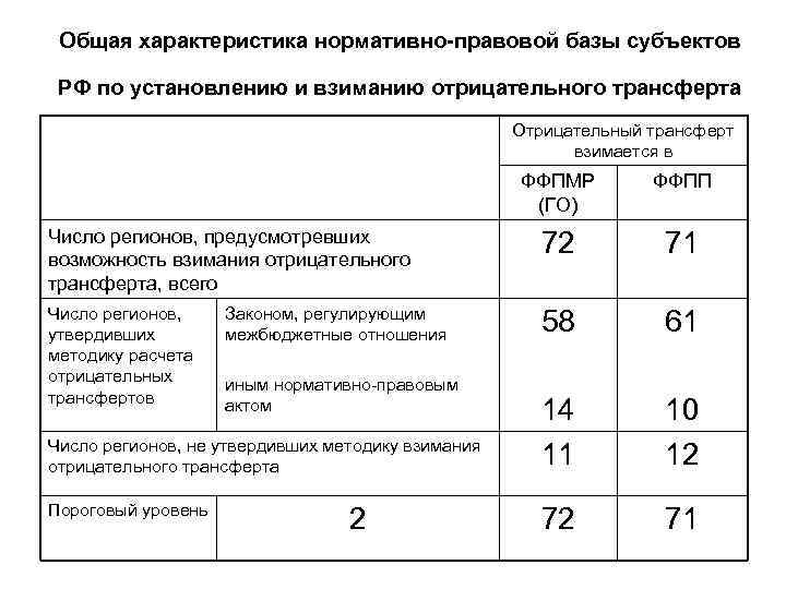 Общая характеристика нормативно-правовой базы субъектов РФ по установлению и взиманию отрицательного трансферта Отрицательный трансферт