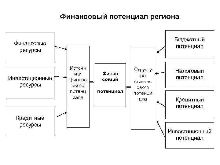 Финансовый потенциал региона Бюджетный потенциал Финансовые ресурсы Инвестиционные ресурсы Источн ики финанс ового потенц