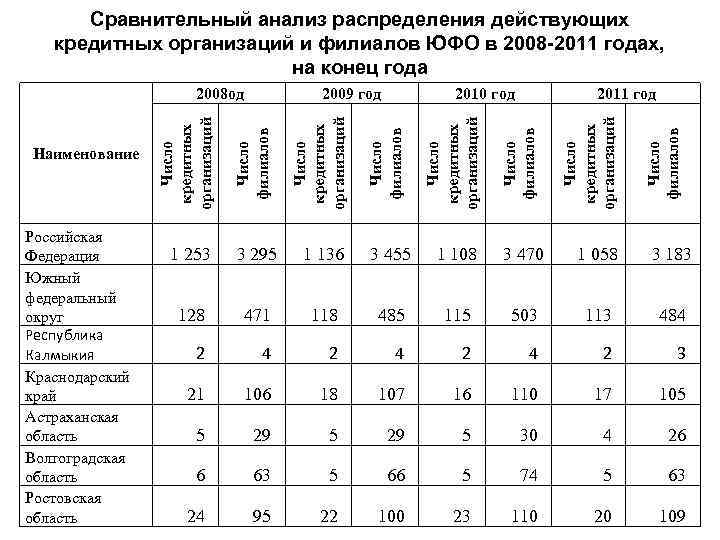 Сравнительный анализ распределения действующих кредитных организаций и филиалов ЮФО в 2008 -2011 годах, на