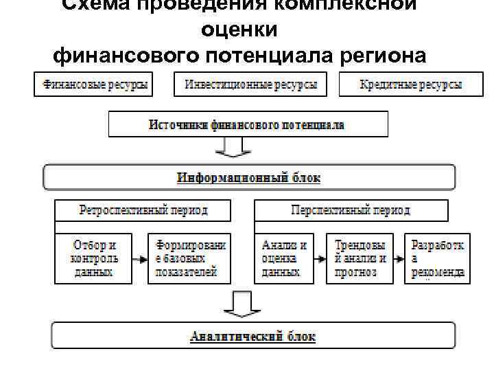 Схема проведения комплексной оценки финансового потенциала региона 