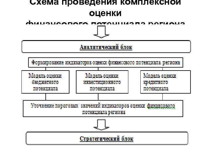 Схема проведения комплексной оценки финансового потенциала региона 