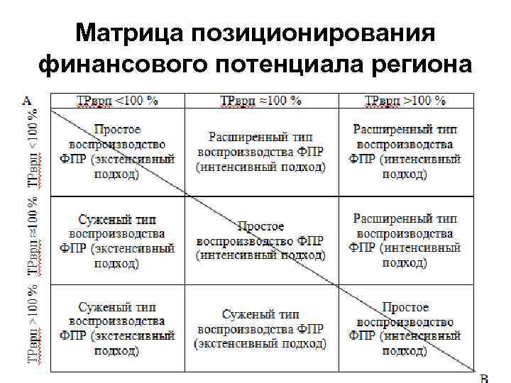 Матрица позиционирования финансового потенциала региона 