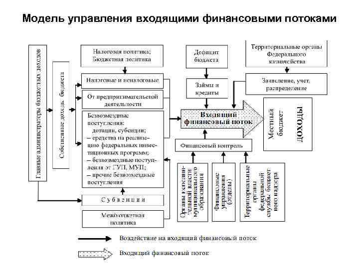 Модель управления входящими финансовыми потоками 