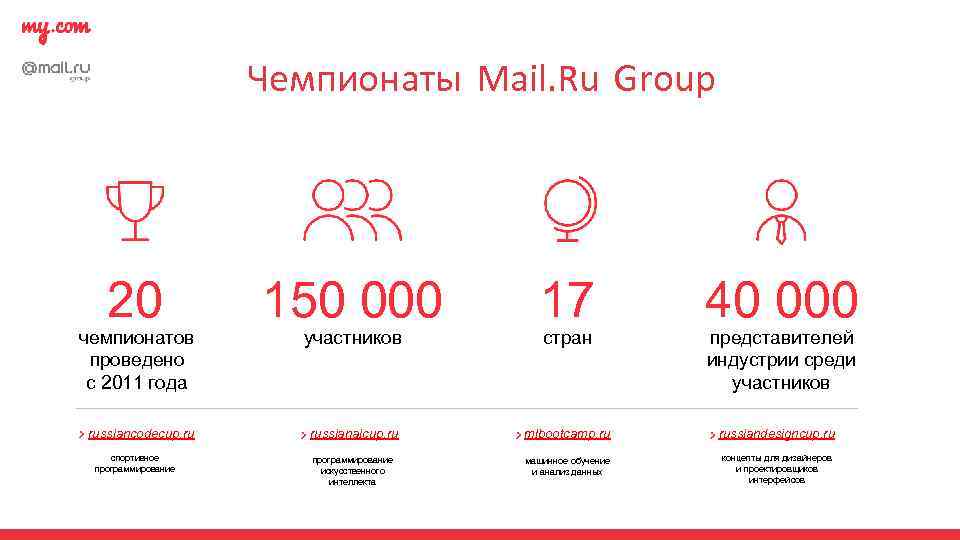 Чемпионаты Mail. Ru Group 20 чемпионатов проведено с 2011 года russiancodecup. ru спортивное программирование