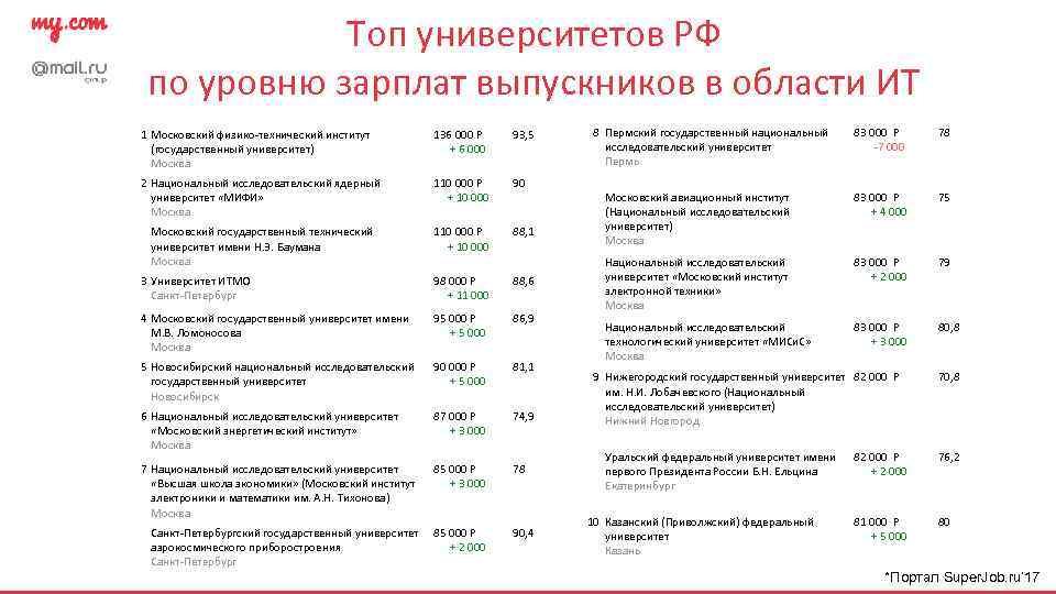 Топ университетов РФ по уровню зарплат выпускников в области ИТ 1 Московский физико-технический институт