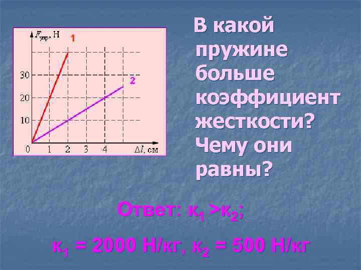 1 2 В какой пружине больше коэффициент жесткости? Чему они равны? Ответ: к 1