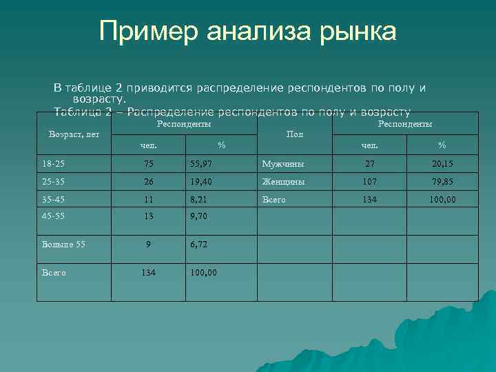 Возраст респондентов