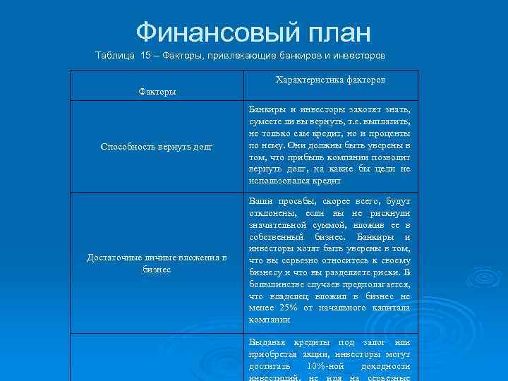 Финансовый план Таблица 15 – Факторы, привлекающие банкиров и инвесторов Характеристика факторов Факторы Способность