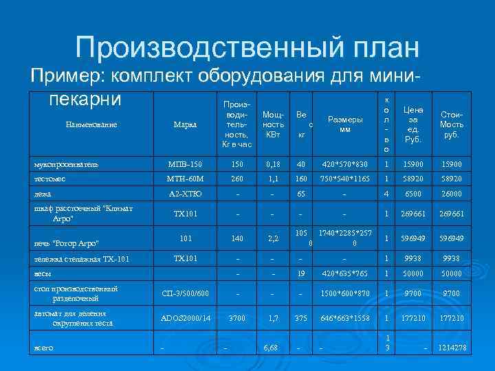 Составить план производства