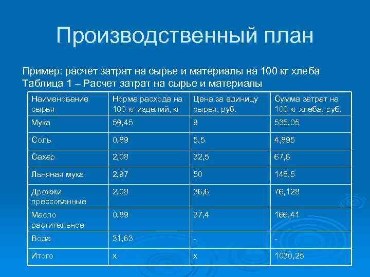 Как составить производственный план