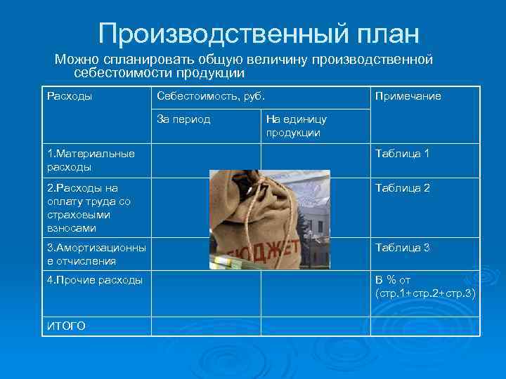Производственный план Можно спланировать общую величину производственной себестоимости продукции Расходы Себестоимость, руб. За период
