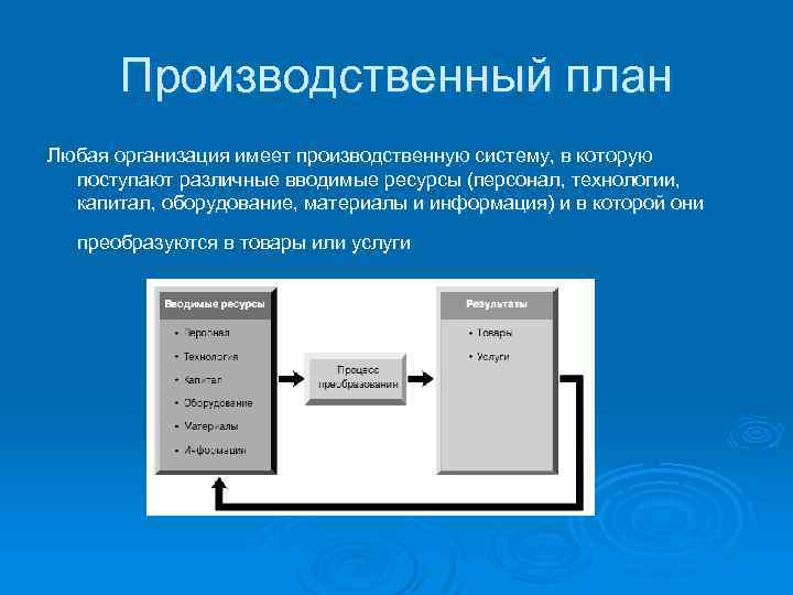 Производственный план Любая организация имеет производственную систему, в которую поступают различные вводимые ресурсы (персонал,