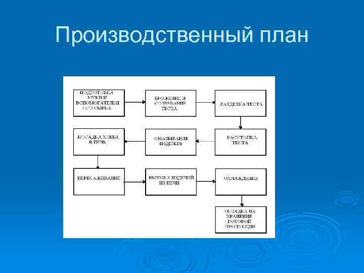 Производственный план состоит из