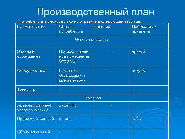 Производственный план Потребность в ресурсах можно отразить в следующей таблице: Наименование Общая Наличие Необходимо