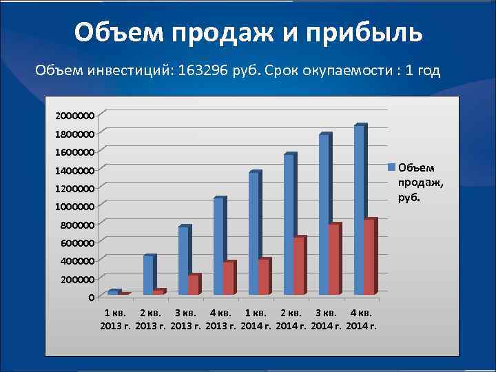 Объем продаж и прибыль Объем инвестиций: 163296 руб. Срок окупаемости : 1 год 2000000