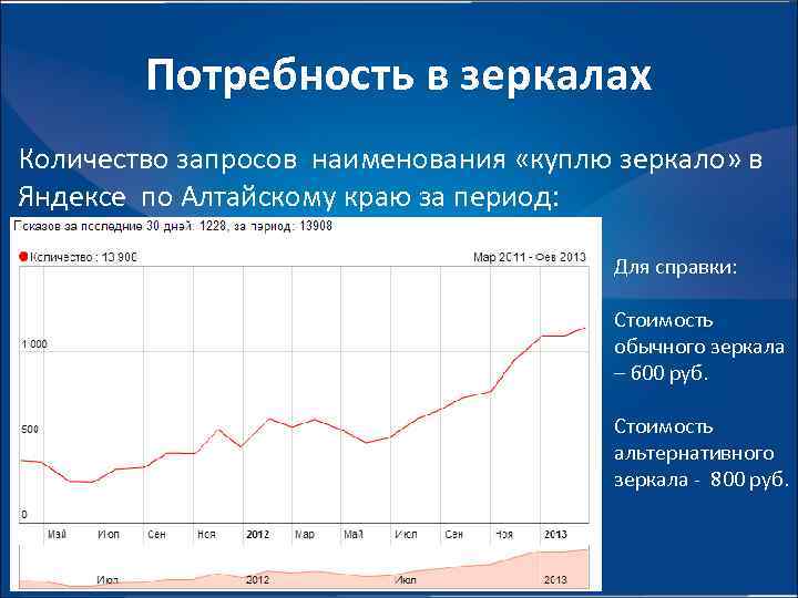 Потребность в зеркалах Количество запросов наименования «куплю зеркало» в Яндексе по Алтайскому краю за