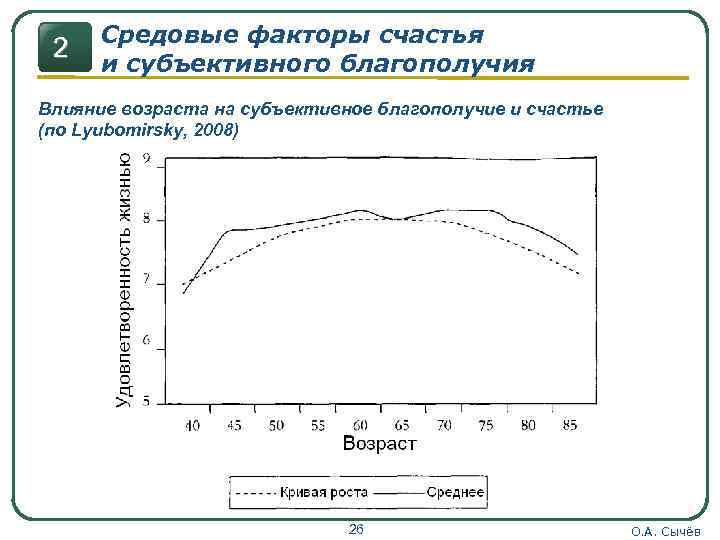 2 Средовые факторы счастья и субъективного благополучия Влияние возраста на субъективное благополучие и счастье