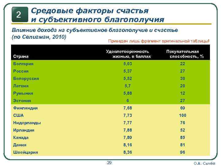 2 Средовые факторы счастья и субъективного благополучия Влияние дохода на субъективное благополучие и счастье