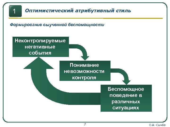 1 Оптимистический атрибутивный стиль Формирование выученной беспомощности Неконтролируемые негативные события Понимание невозможности контроля Беспомощное