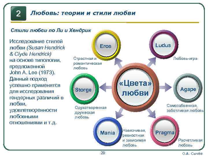 Тест стиль любви с диаграммой