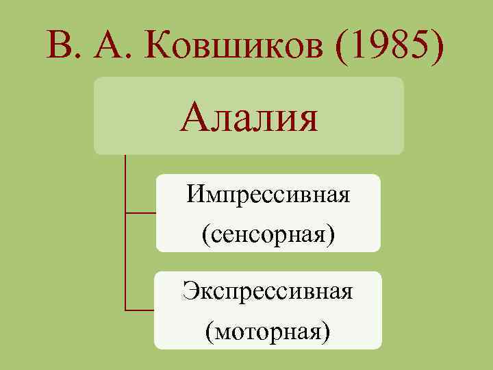 В. А. Ковшиков (1985) Алалия Импрессивная (сенсорная) Экспрессивная (моторная) 