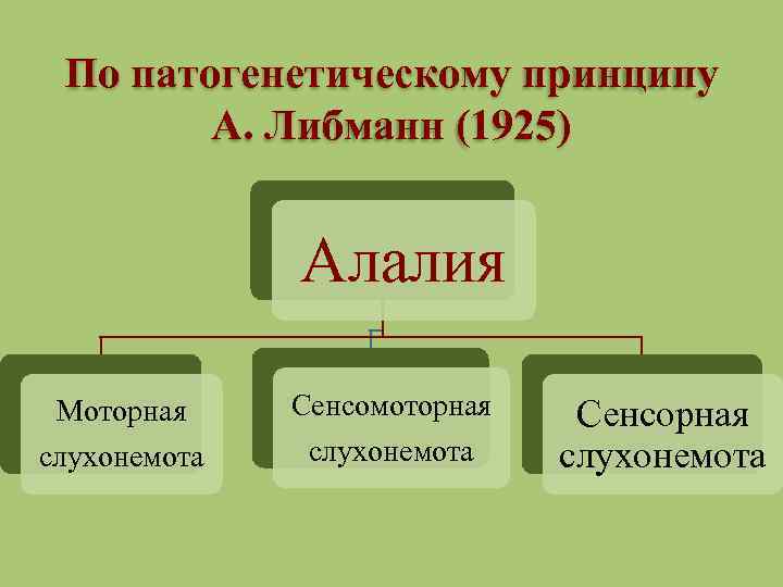 По патогенетическому принципу А. Либманн (1925) Алалия Моторная слухонемота Сенсомоторная слухонемота Сенсорная слухонемота 