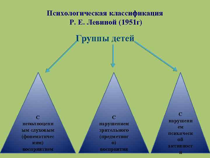 Психологическая классификация. Классификация алалии Левиной. Левина психологическая классификация алалии. Психолого педагогическая классификация Левина. Классификация алалии Левин.