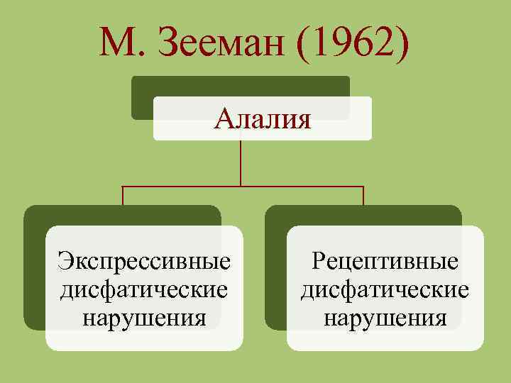 М. Зееман (1962) Алалия Экспрессивные дисфатические нарушения Рецептивные дисфатические нарушения 