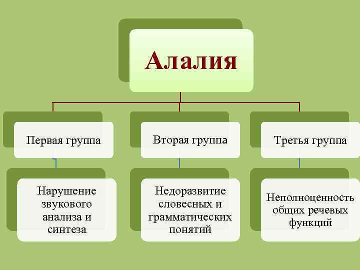 Алалия Первая группа Вторая группа Третья группа Нарушение звукового анализа и синтеза Недоразвитие словесных