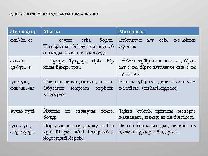 ә) етістіктен есім тудыратын жұрнақтар Жұрнақтар Мысал Мағынасы -ын/-ін, -н сауын, егін, боран. Тағларының