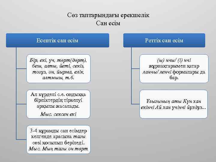 Сөз таптарындағы ерекшелік Сан есім Есептік сан есім Реттік сан есім Бір, екі, үч,