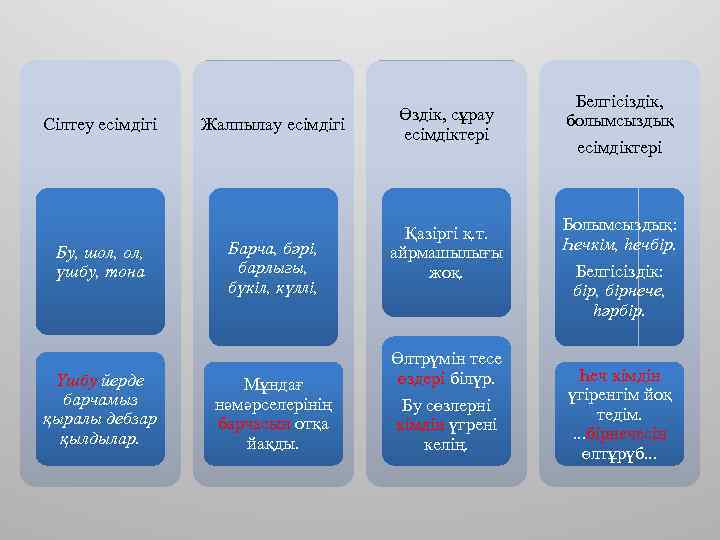 Сілтеу есімдігі Бу, шол, үшбу, тона Үшбу йерде барчамыз қыралы дебзар қылдылар. Жалпылау есімдігі