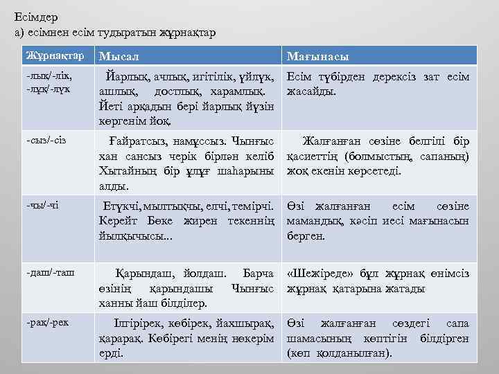 Есімдер а) есімнен есім тудыратын жұрнақтар Жұрнақтар Мысал Мағынасы -лық/-лік, -лұқ/-лүк Йарлық, ачлық, игітілік,