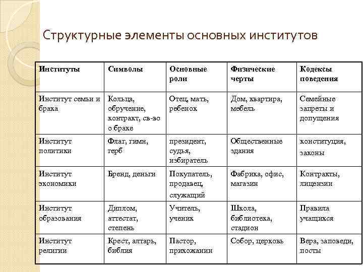 Структурные элементы основных институтов Институты Символы Основные роли Физические черты Кодексы поведения Институт семьи