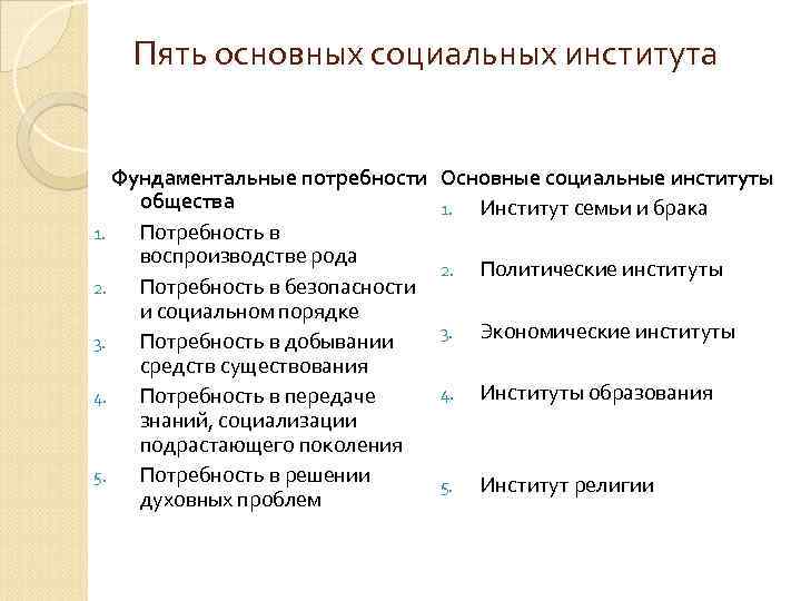 Пять основных социальных института Фундаментальные потребности общества 1. Потребность в воспроизводстве рода 2. Потребность
