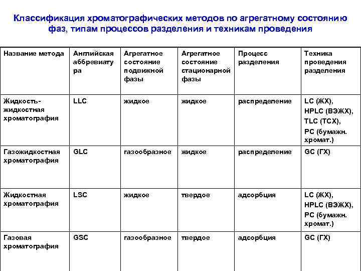 Классификация хроматографических методов по агрегатному состоянию фаз, типам процессов разделения и техникам проведения Название