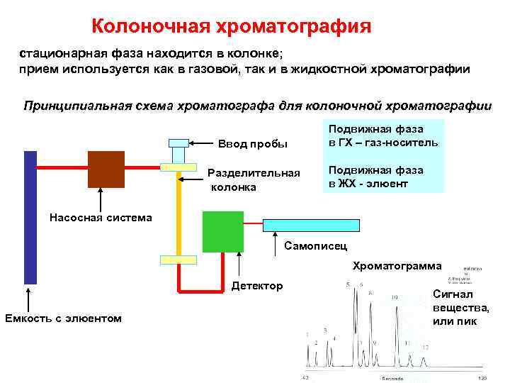 Колоночная хроматография стационарная фаза находится в колонке; прием используется как в газовой, так и