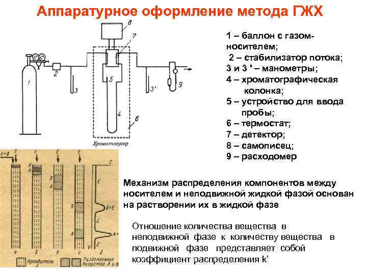 Аппаратурное оформление метода ГЖХ 1 – баллон с газомносителем; 2 – стабилизатор потока; 3