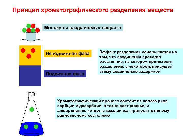 Принцип хроматографического разделения веществ Молекулы разделяемых веществ Неподвижная фаза Подвижная фаза Эффект разделения основывается