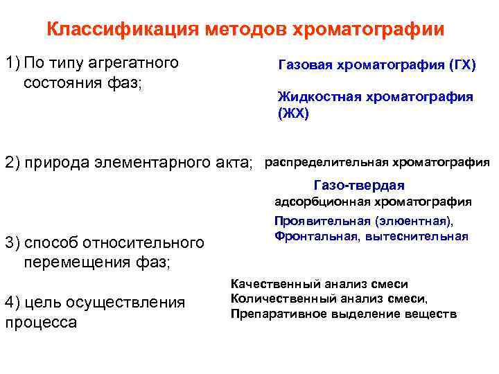 Классификация методов хроматографии 1) По типу агрегатного состояния фаз; Газовая хроматография (ГХ) Жидкостная хроматография