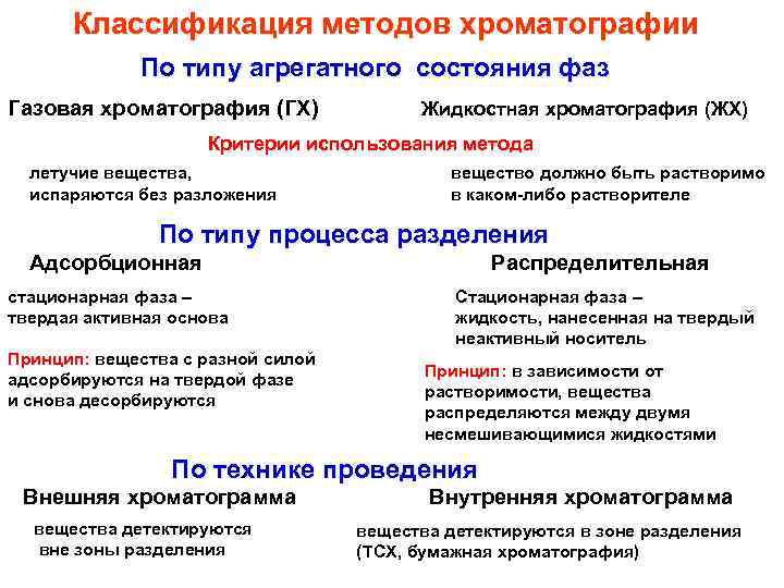 Классификация методов хроматографии По типу агрегатного состояния фаз Газовая хроматография (ГХ) Жидкостная хроматография (ЖХ)