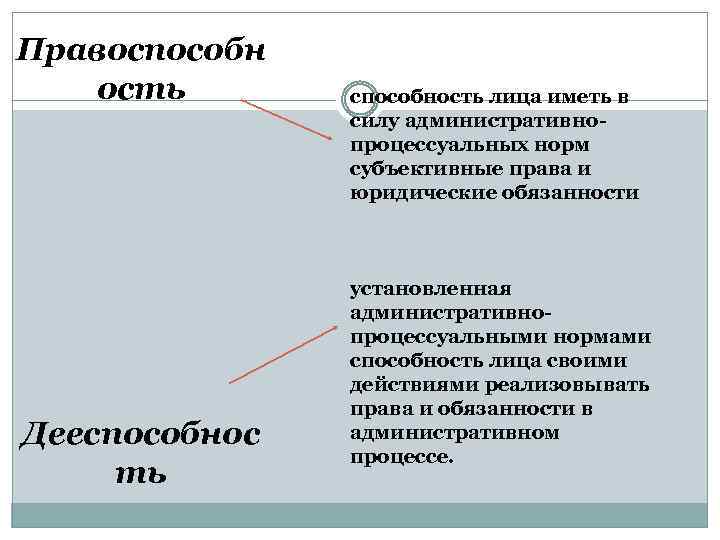  Правоспособн ость Дееспособнос ть способность лица иметь в силу административно процессуальных норм субъективные