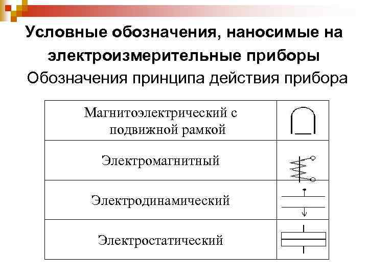 Условные обозначения, наносимые на электроизмерительные приборы Обозначения принципа действия прибора Магнитоэлектрический с подвижной рамкой